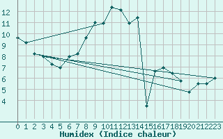 Courbe de l'humidex pour Toenisvorst