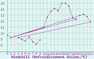 Courbe du refroidissement olien pour Berson (33)
