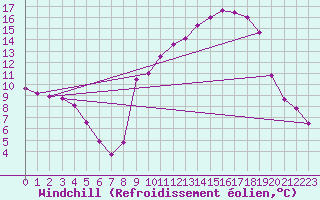 Courbe du refroidissement olien pour Berson (33)