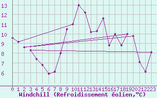Courbe du refroidissement olien pour Brianon (05)