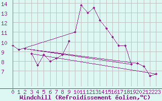 Courbe du refroidissement olien pour Cap Pertusato (2A)