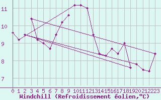 Courbe du refroidissement olien pour Altenrhein
