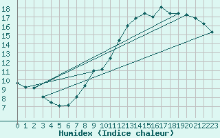 Courbe de l'humidex pour Florennes (Be)