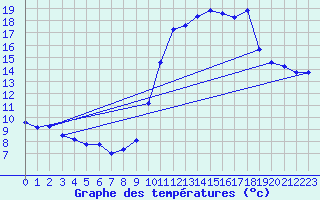 Courbe de tempratures pour Saint-Girons (09)