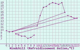 Courbe du refroidissement olien pour Saint-Girons (09)