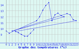 Courbe de tempratures pour Kerpert (22)