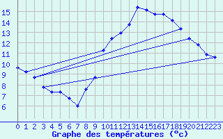 Courbe de tempratures pour Amiens - Dury (80)