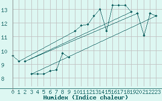 Courbe de l'humidex pour Madrid / Retiro (Esp)