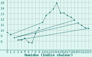 Courbe de l'humidex pour Millau - Soulobres (12)