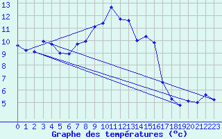 Courbe de tempratures pour Naluns / Schlivera