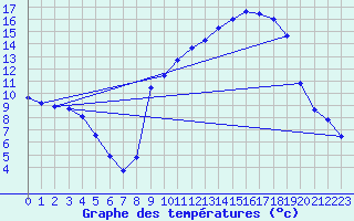 Courbe de tempratures pour Berson (33)
