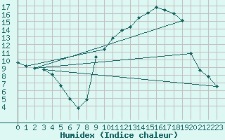 Courbe de l'humidex pour Berson (33)