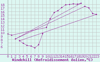 Courbe du refroidissement olien pour Renwez (08)