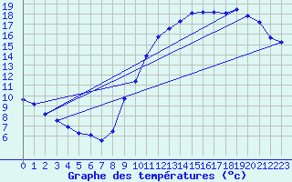 Courbe de tempratures pour Renwez (08)