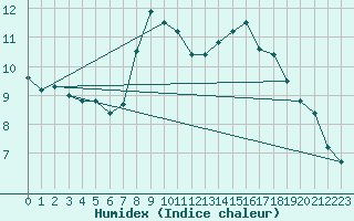 Courbe de l'humidex pour Hechingen