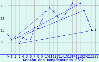 Courbe de tempratures pour Cap Corse (2B)