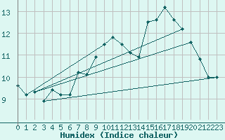 Courbe de l'humidex pour Cap Corse (2B)