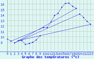 Courbe de tempratures pour Muret (31)