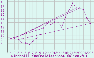 Courbe du refroidissement olien pour Cambrai / Epinoy (62)