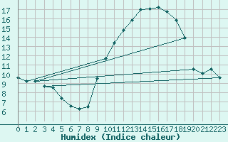 Courbe de l'humidex pour Rouen (76)