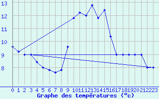 Courbe de tempratures pour Cap Mele (It)