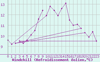 Courbe du refroidissement olien pour Giresun