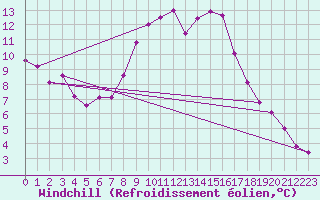 Courbe du refroidissement olien pour Koppigen