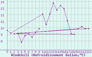 Courbe du refroidissement olien pour Ramsau / Dachstein