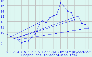 Courbe de tempratures pour Monte Generoso