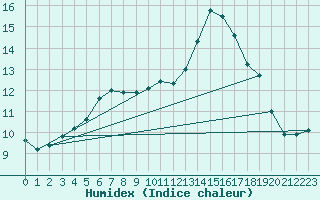 Courbe de l'humidex pour Ouessant (29)