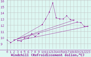 Courbe du refroidissement olien pour Lisbonne (Po)