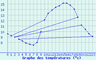 Courbe de tempratures pour Douzens (11)