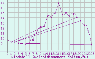 Courbe du refroidissement olien pour Northolt