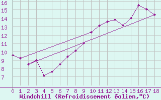 Courbe du refroidissement olien pour Saint Bees Head