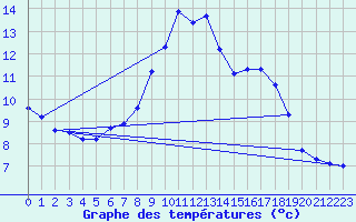 Courbe de tempratures pour Les Charbonnires (Sw)