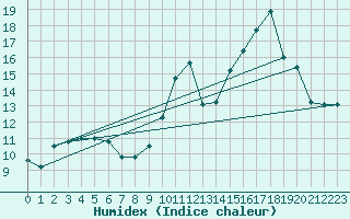 Courbe de l'humidex pour La Chapelle-Aubareil (24)