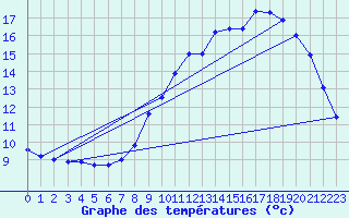 Courbe de tempratures pour Langres (52) 