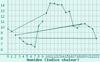 Courbe de l'humidex pour Llucmajor