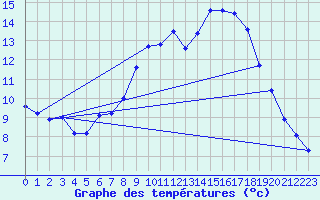 Courbe de tempratures pour Ahaus