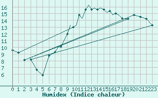 Courbe de l'humidex pour Waddington