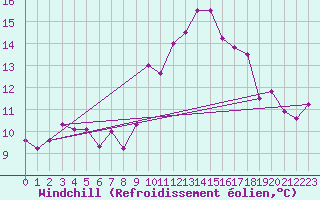 Courbe du refroidissement olien pour Grazalema