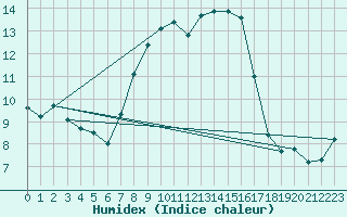 Courbe de l'humidex pour Portoroz / Secovlje
