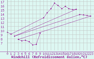 Courbe du refroidissement olien pour Prades-le-Lez - Le Viala (34)