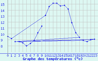 Courbe de tempratures pour Dourbes (Be)