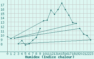 Courbe de l'humidex pour Locarno (Sw)