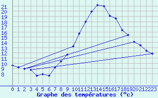 Courbe de tempratures pour Wien Unterlaa