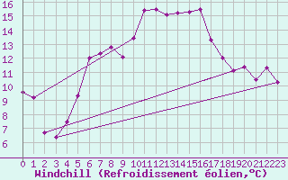 Courbe du refroidissement olien pour Freudenstadt