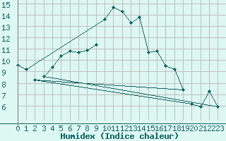 Courbe de l'humidex pour Lignerolles (03)