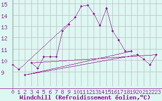 Courbe du refroidissement olien pour Messina