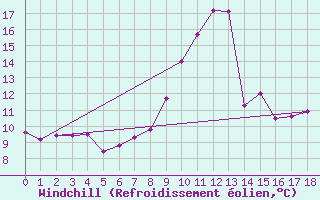 Courbe du refroidissement olien pour Seefeld